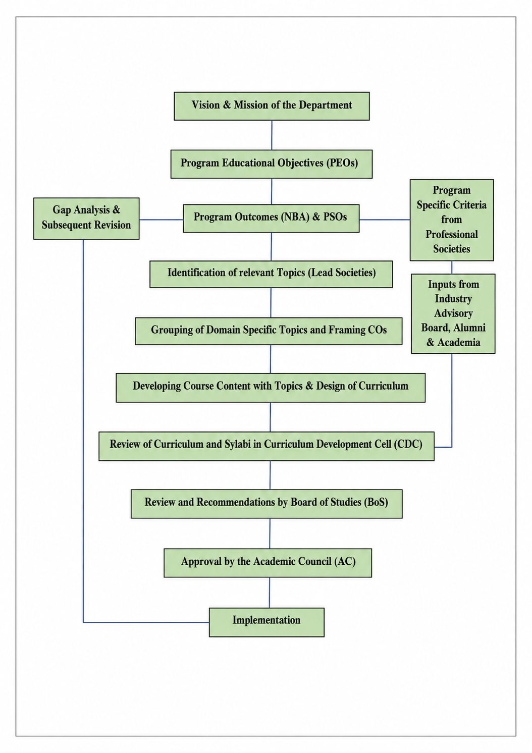 Curriculum Design Process