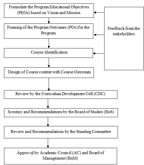 Curriculum Design Process